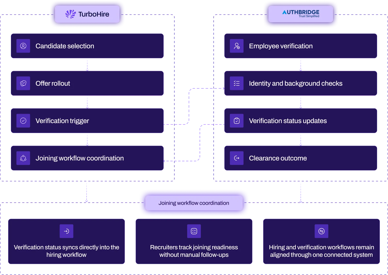 How-TurboHire-and-AuthBridge-Work-Together-diagram