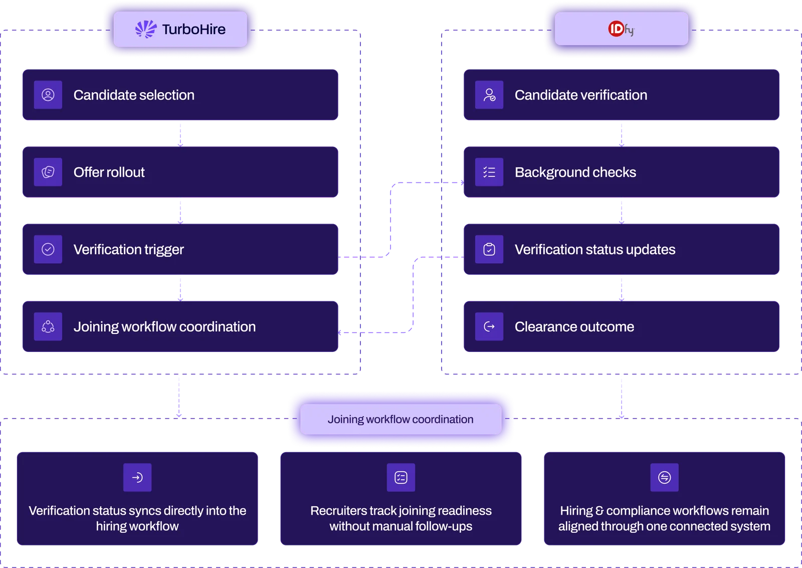 How-TurboHire-and-IDfy-Work-Together-diagram