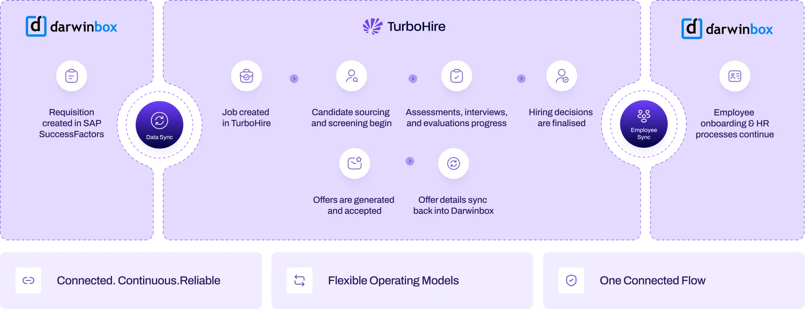 Where-Darwinbox-Records-and-TurboHire-Executes-diagram