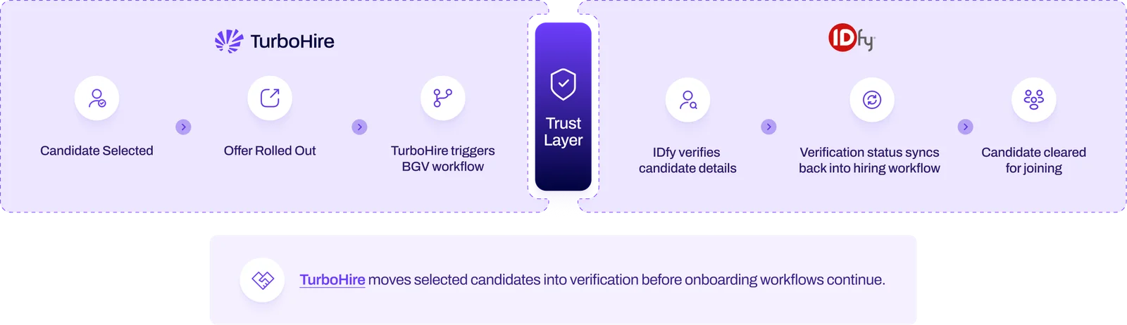Where-Hiring-Execution-Moves-into-Verification-diagram