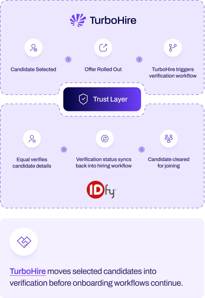 Where-Hiring-Execution-Moves-into-Verification-mobile-diagram