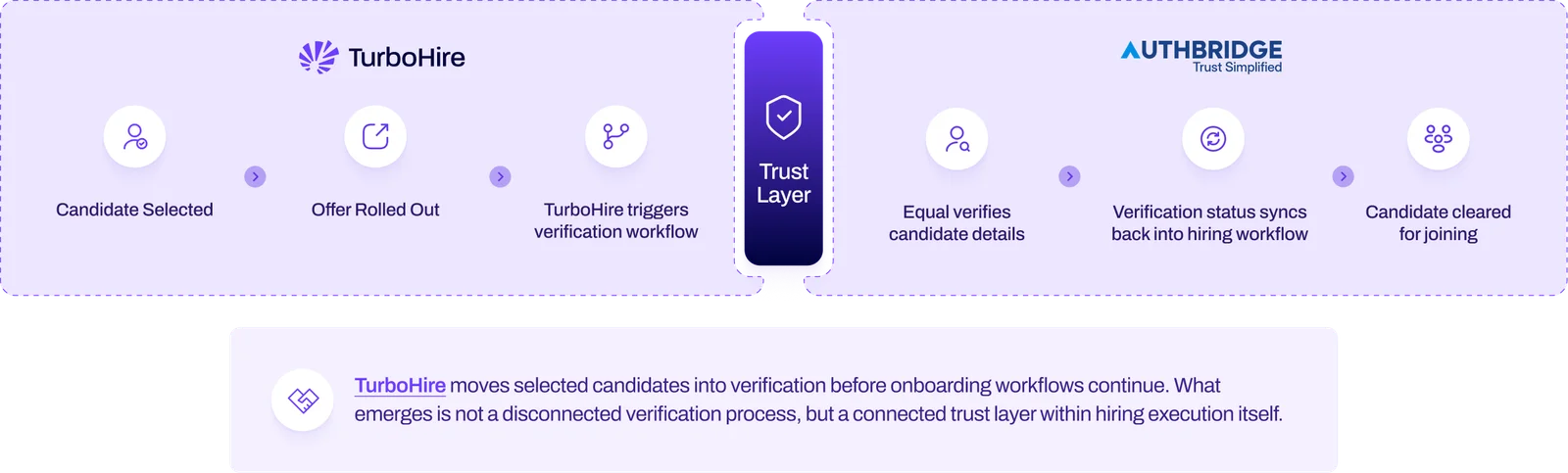Where-Hiring-Execution-Moves-into-Workforce-Verification-diagram-1