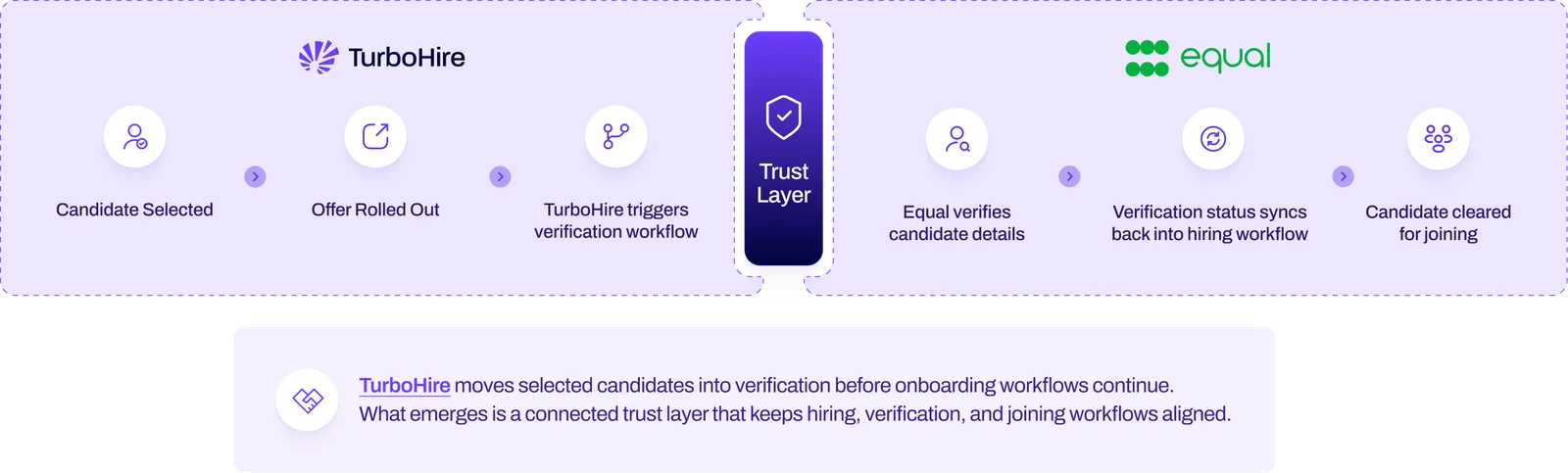 Where-Hiring-Execution-Moves-into-Workforce-Verification-diagram