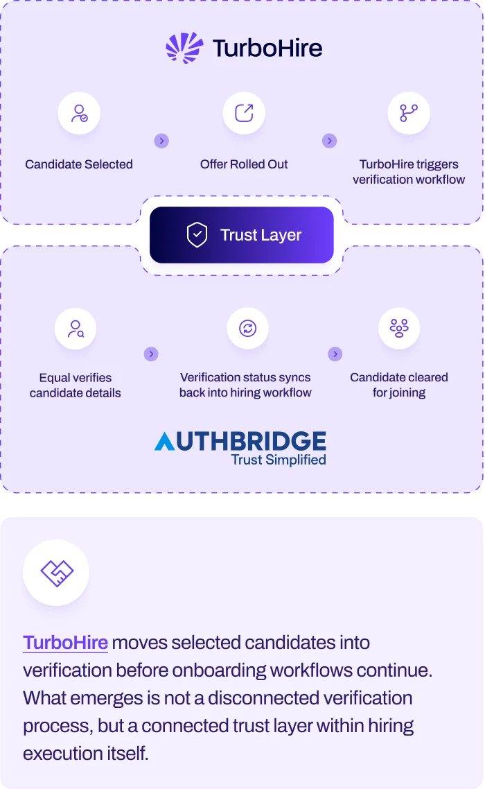 Where-Hiring-Execution-Moves-into-Workforce-Verification-mobile-diagram