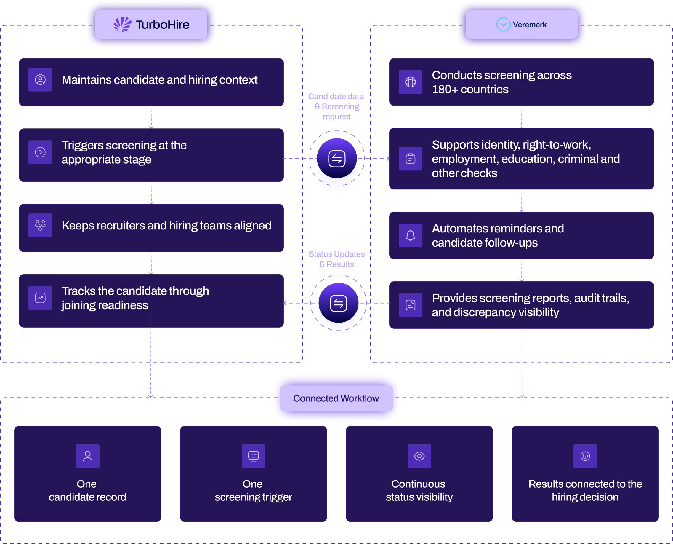 How TurboHire and Veremark Work Together diagram